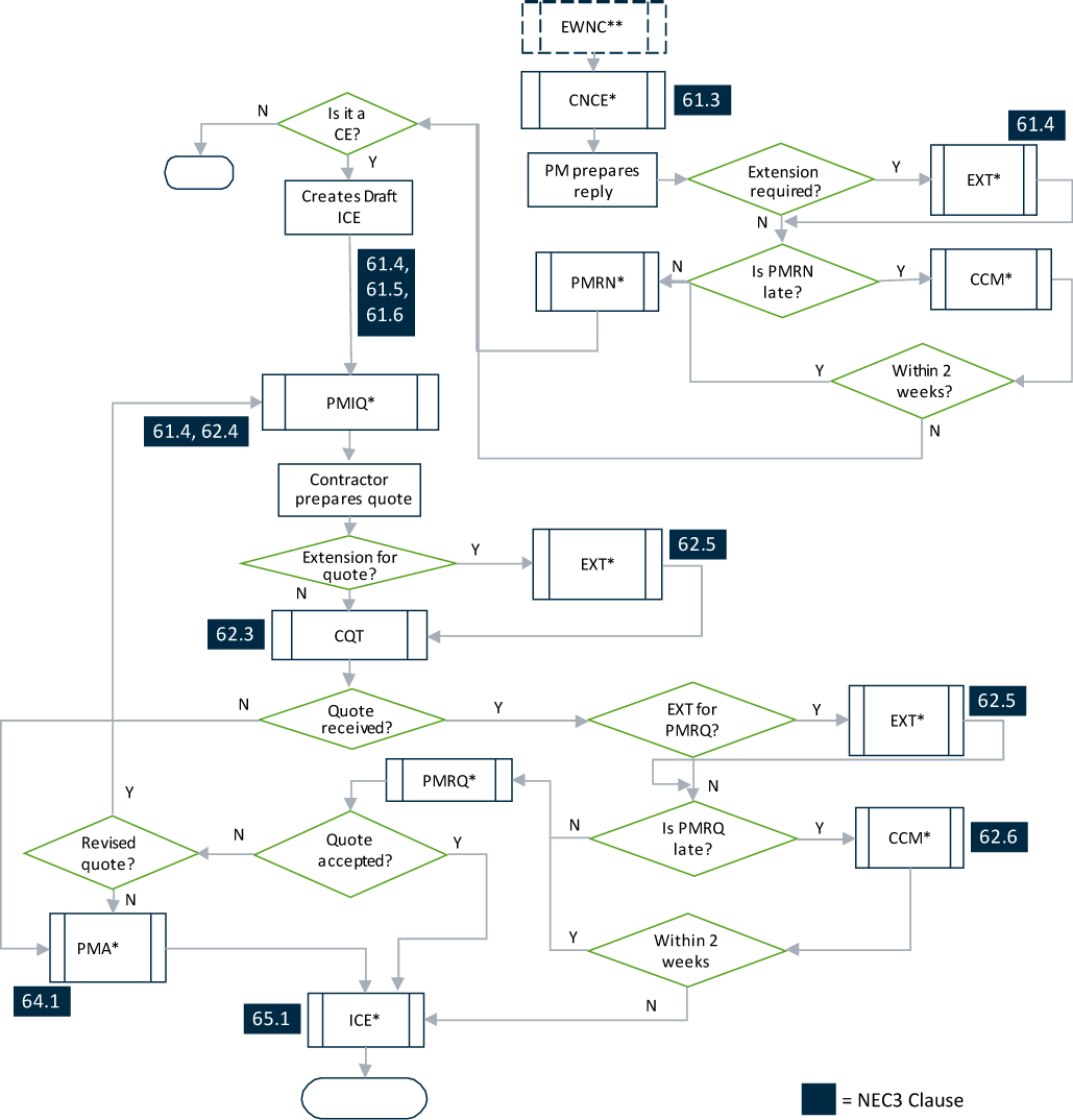 Contractor Initiated Compensation Events